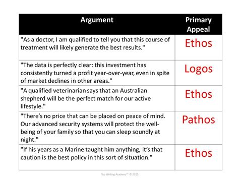 using ethos pathos logos worksheet answers